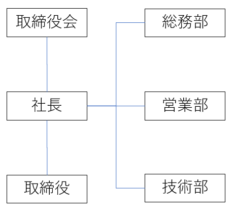 組織図